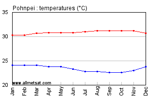 Pohnpei, Micronesia Annual Temperature Graph
